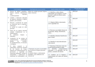 VV.AA. (2015) Propuesta de adecuación del currículo de educación primaria en centros de
educación especial y aulas abiertas. Murcia: Consejería de Educación, Cultura y Universidades.
Disponible en: http://diversidad.murciaeduca.es/publicaciones/adecua/
6
CONTENIDOS CRITERIOS DE EVALUACIÓN INDICADORES DE LOGRO CB
INSTRUMENTOS DE
EVALUACIÓN
 Práctica de hábitos saludables:
higiene corporal, alimentación
sana, descanso
y control postural.
 Cuidado y utilización adecuada
de espacios, elementos y objetos
propios y de los demás.
 Petición y aceptación de ayuda
en situaciones que la requieran.
Valoración de
la actitud de ayuda de otras
personas.
 Gusto por un aspecto personal
cuidado. Colaboración en el
mantenimiento
de ambientes limpios y
ordenados.
 Aceptación de las normas de
comportamiento establecidas
durante las comidas,
los desplazamientos, el descanso
y la higiene.
 El dolor corporal y la
enfermedad. Valoración ajustada
de los factores de riesgo,
adopción de comportamientos de
prevención y seguridad en
situaciones habituales, actitud de
tranquilidad y colaboración en
situaciones de enfermedad y de
hábitos de cuidado personal, higiene,
salud y bienestar
1.2. Identifica y utiliza objetos
relacionados con la higiene y el aseo
personal ( cepillo de dientes, peine,
jabón, toalla…
CL-
CM-
AA-
CIEE
-CSC
OPA-EIT
1.3. Adquiere hábitos relacionados
con la seguridad vial.
CL-
CM-
AA-
CIEE
-
CSC-
CD
OPA-EIT
1.4. Reconoce necesidades básicas de
las personas: abrigo, alimentación,
afecto…
CL-
CM-
AA-
CIEE
-CSC
OPA.EIT
1.5. Identifica alimentos beneficiosos
para la salud.
CL-
AA-
CSC
OPA-EIT
1.6. Identifica la ropa adecuada para
cada estación
CL-
AA-
CSC-
CD
OPA-EIT
1.7. Reconoce el descanso como una
acción beneficiosa para la salud.
AA-
CSC
OPA-EIT
2. Participar con gusto en actividades
que favorecen un aspecto personal
cuidado,
un entorno limpio y estéticamente
agradable, y por colaborar en la
creación de
2.1. Identifica comportamientos
adecuados y no adecuados con las
plantas y animales del entorno.
CSC-
CL-
CM
OPA-EIT
2.2. Colabora con la limpieza y
mantenimiento del orden del entorno
próximo.
CSC OPA-EIT
 