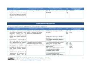 VV.AA. (2015) Propuesta de adecuación del currículo de educación primaria en centros de
educación especial y aulas abiertas. Murcia: Consejería de Educación, Cultura y Universidades.
Disponible en: http://diversidad.murciaeduca.es/publicaciones/adecua/
7
CONTENIDOS CRITERIOS DE EVALUACIÓN INDICADORES DE LOGRO CB
INSTRUMENTOS DE
EVALUACIÓN
pequeños accidentes.
 Identificación y valoración crítica
ante factores y prácticas sociales
cotidianas que favorecen o no la
salud.
un ambiente generador de bienestar. 2.3.- Reconoce y evita situaciones
peligrosas
AA-
CSC
OPA-EIT
Conocimiento del entorno 
BLOQUE 1: MEDIO FÍSICO: ELEMENTOS, RELACIONES Y MEDIDAS
CONTENIDOS CRITERIOS DE EVALUACIÓN INDICADORES DE LOGRO CB
INSTRUMENTOS DE
EVALUACIÓN
 Los objetos y materias presentes
en el medio, sus funciones y usos
cotidianos. Interés por su
exploración y actitud de respeto y
cuidado hacia objetos propios y
ajenos.
 Conocimiento y valoración de los
factores de riesgo de accidentes
en la manipulación de objetos,
evitando situaciones peligrosas.
 Percepción de atributos y
cualidades de objetos y materias:
color, forma, textura, tamaño,
peso, etc.
 Establecimiento de relaciones de
agrupamiento de elementos y
colecciones. Interés por la
1. Explorar, identificar y discriminar
objetos y elementos del entorno
inmediato y actuar sobre ellos.
1.1. Explora objetos para identificar
la forma
CM
SIEE
AA
PO
OPA
1.2. Explora objetos para identificar
el color.
1.3. Explora objetos para identificar
el tamaño
2 Agrupar, clasificar y ordenar
elementos y colecciones según
semejanzas y diferencias ostensibles.
2.1. Clasifica elementos del entorno
por su color: rojo, azul, verde,
amarillo, naranja, marrón, rosa,
blanco, negro.
CM
SIEE
AA
PE
PO
OPA
EITE
EEGT2.2. Agrupa objetos según su forma:
círculo, cuadrado, triángulo,
rectángulo, óvalo y rombo
2.3. Realiza clasificaciones
atendiendo al tamaño de los objetos.
 