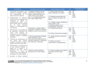 VV.AA. (2015) Propuesta de adecuación del currículo de educación primaria en centros de
educación especial y aulas abiertas. Murcia: Consejería de Educación, Cultura y Universidades.
Disponible en: http://diversidad.murciaeduca.es/publicaciones/adecua/
8
CONTENIDOS CRITERIOS DE EVALUACIÓN INDICADORES DE LOGRO CB
INSTRUMENTOS DE
EVALUACIÓN
clasificación de elementos y por
explorar sus cualidades y grados.
Uso contextualizado de los
primeros números ordinales.
 Establecimiento de relaciones
sencillas entre los materiales que
constituyen los objetos, su
comportamiento (rodar, caer,
botar, arrastrar, flotar, ser atraídos
por un imán, proyectar
sombras…) y su utilización en la
vida cotidiana.
 Aproximación a la cuantificación
de colecciones. Utilización del
conteo como estrategia de
estimación y uso de los números
cardinales referidos a cantidades
manejables.
 Utilización de cuantificadores de
uso común para expresar
cantidades: mucho-poco, alguno-
ninguno, más-menos, todo-nada.
 Aproximación y construcción de
la serie numérica mediante la
adición de la unidad y su
utilización oral para contar.
Observación y toma de
conciencia de la funcionalidad de
los números en la vida cotidiana.
 Iniciación al cálculo mediante
3. Establecer relaciones entre las
características o atributos de los
objetos y materias presentes en su
entorno (forma, color, tamaño,
peso...) y su comportamiento físico
(caer, rodar, resbalar, botar...).
3.1. Realiza seriaciones de dos
objetos atendiendo a un atributo
CM
SIEE
AA
PE
PO
OPA
EITE
EEGT
3.2. Distingue nociones básicas de
peso y las ordena: más ligero/ más
pesado
3.3. Completa conjuntos atendiendo a
forma, tamaño o color
3.4. Relaciona objetos con su
comportamiento: rueda, bota, ….
4 Discriminar y comparar algunas
magnitudes y cuantificar colecciones
mediante el uso de la serie numérica.
4.1. Cuantifica colecciones. CM
SIEE
AA
PO
PE
OPA
EITE
EEGT4.2. Utiliza el conteo como estrategia.
5. Mostrar determinadas habilidades
lógico matemáticas, como
consecuencia del establecimiento de
relaciones cualitativas y cuantitativas
entre elementos y colecciones.
5.1. Agrupa elementos en diferentes
colecciones.
CM
SIEE
AA
PO
PE
OPA
EITE
EEGT
5.2. Realiza seriaciones,
clasificaciones y correspondencias.
6 Resolver sencillos problemas
matemáticos de su vida cotidiana.
6.1. Resuelve problemas que implican
operaciones sencillas: quitar,
poner….
CM
SIEE
AA
CSC
PE
PO
OPA
EITE
EEGT
 