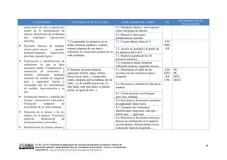 VV.AA. (2015) Propuesta de adecuación del currículo de educación primaria en centros de
educación especial y aulas abiertas. Murcia: Consejería de Educación, Cultura y Universidades.
Disponible en: http://diversidad.murciaeduca.es/publicaciones/adecua/
9
CONTENIDOS CRITERIOS DE EVALUACIÓN INDICADORES DE LOGRO CB
INSTRUMENTOS DE
EVALUACIÓN
operaciones de unir y separar por
medio de la manipulación de
objetos. Resolución de problemas
que impliquen operaciones
sencillas.
 Nociones básicas de medida:
menor-igual-mayor, grande-
mediano-pequeño, largo-corto,
alto-bajo, pesado-ligero…
 Exploración e identificación de
situaciones en que se hace
necesario medir. Comparación y
estimación de elementos y
objetos utilizando unidades
naturales de medida de longitud,
peso y capacidad. Interés y
curiosidad por los instrumentos
de medida. Aproximación a su
uso.
 Estimación intuitiva y medida del
tiempo: instrumentos adecuados.
Ubicación temporal de
actividades de la vida cotidiana.
 Situación de sí mismo y de los
objetos en el espacio. Posiciones
relativas. Realización de
desplazamientos orientados.
 Identificación de formas planas y
6.2. Manipula objetos ( unir/separar)
como estrategia de cálculo.
6.3. Resuelve situaciones
problemáticas sencillas
7. Comprender los números en su
doble vertiente cardinal y ordinal,
conocer algunos de sus usos y
utilizarlos en situaciones propias de la
vida cotidiana.
7.1. Cuenta objetos hasta el 9 CM
SIEE
AA7.2. Asocia la cantidad y la grafía de
los números del 0 al 9
7.3. Realiza la grafía de los 10
primeros números
7.4. Expresa el orden temporal
utilizando primero, segundo, tercero.
8. Manejar nociones básicas
espaciales (arriba, abajo; dentro,
fuera; cerca, lejos...), temporales
(antes, después, por la mañana, por la
tarde...) y de medida (pesa más, es
más largo, está más lleno, es menos
ancho, es igual de alto...).
8.1. Discrimina el orden de las
acciones en una secuencia lógico-
temporal
CM
SIEE
AA
CSC
PO
PE
OPA
EEGT
8.2. Reconoce y nombra los días de la
semana.
8.3. Ubica acciones en el tiempo:
ayer, hoy, mañana.
8.4. Reconoce y discrimina conceptos
de capacidad: lleno/vacío.
8.5. Compara dos elementos,
identificando relaciones: más que…
menos que,… igual que
8.6. Reconoce y discrimina nociones
básicas de orientación en el espacio:
encima/debajo; delante/detrás; hacia
la derecha/ hacia la izquierda….
 