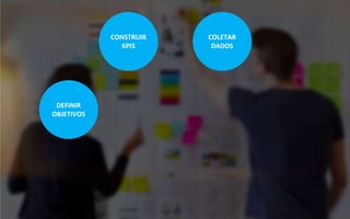 DEFINIR
OBJETIVOS
CONSTRUIR
KPIS
COLETAR
DADOS
 
