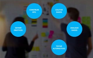 DEFINIR
OBJETIVOS
CONSTRUIR
KPIS
COLETAR
DADOS
TESTAR
ALTERNATIVAS
ANALISAR
DADOS
 