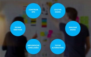 DEFINIR
OBJETIVOS
CONSTRUIR
KPIS
COLETAR
DADOS
IMPLEMENTAR
CONCLUSÕES
TESTAR
ALTERNATIVAS
ANALISAR
DADOS
 
