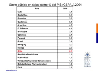 Gasto público en salud como % del PIB (CEPAL),2004
País 2006
Cuba 7,1
Costa Rica 6,0
Dominica 5,3
Guatemala 5,1
Argentina 4,6
El Salvador 4,1
Nicaragua 3,4
Colombia 3,4
Panamá 3,2
Brasil 3,1
Paraguay 3,0
México 2,9
Chile 2,8
República Dominicana 1,9
Puerto Rico 1,9
Venezuela (República Bolivariana de) 1,6
Bolivia (Estado Plurinacional de) 1,4
Perú 1,1
www.med.uchile.cl
 