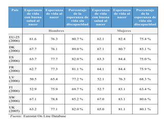 País Esperanza
de vida
con buena
salud al
nacer
Esperanza
de vida al
nacer
Porcentaje
de la
esperanza de
vida sin
discapacidad
Esperanza
de vida
con buena
salud al
nacer
Esperanza
de vida al
nacer
Porcentaje
de la
esperanza de
vida sin
discapacidad
Hombres Mujeres
EU-25
(2006)
61.6 76.3 80.7 % 62.1 82.4 75.4 %
DK
(2006)
67.7 76.1 89.0 % 67.1 80.7 83.1 %
ES
(2006)
63.7 77.7 82.0 % 63.3 84.4 75.0 %
FR
(2006)
62.7 77.3 81.1 % 64.1 84.4 75.9 %
LV
(2006)
50.5 65.4 77.2 % 52.1 76.3 68.3 %
FI
(2006)
52.9 75.9 69.7 % 52.7 83.1 63.4 %
SW
(2006)
67.1 78.8 85.2 % 67.0 83.1 80.6 %
UK
(2005)
63.2 77.1 82.0 % 65.0 81.1 80.1 %
Fuente: Eurostat On Line Database
 