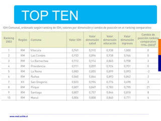 TOP TEN
www.med.uchile.cl
 