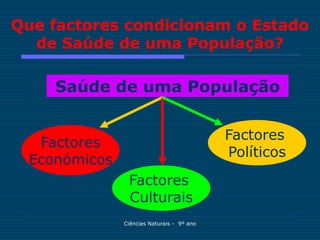 Que factores condicionam o Estado
  de Saúde de uma População?

    Saúde de uma População

                                           Factores
  Factores
                                           Políticos
 Económicos
               Factores
               Culturais
              Ciências Naturais - 9º ano
 