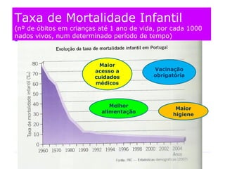 Taxa de Mortalidade Infantil
(nº de óbitos em crianças até 1 ano de vida, por cada 1000
nados vivos, num determinado período de tempo)



                          Maior
                         acesso a                  Vacinação
                         cuidados                  obrigatória
                         médicos



                                Melhor
                                                          Maior
                             alimentação
                                                         higiene




                      Ciências Naturais - 9º ano
 