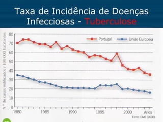 Taxa de Incidência de Doenças
  Infecciosas - Tuberculose




          Ciências Naturais - 9º ano
 