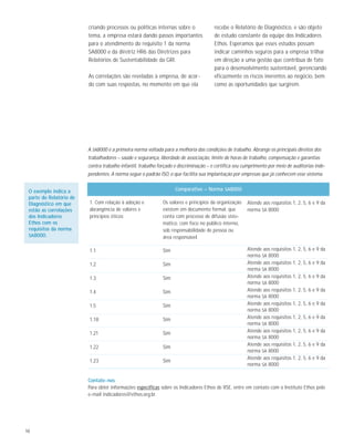 10
criando processos ou políticas internas sobre o
tema, a empresa estará dando passos importantes
para o atendimento do requisito 1 da norma
SA8000 e da diretriz HR6 das Diretrizes para
Relatórios de Sustentabilidade da GRI.
As correlações são reveladas à empresa, de acor-
do com suas respostas, no momento em que ela
recebe o Relatório de Diagnóstico, e são objeto
de estudo constante da equipe dos Indicadores
Ethos. Esperamos que esses estudos possam
indicar caminhos seguros para a empresa trilhar
em direção a uma gestão que contribua de fato
para o desenvolvimento sustentável, gerenciando
eficazmente os riscos inerentes ao negócio, bem
como as oportunidades que surgirem.
A SA8000 é a primeira norma voltada para a melhoria das condições de trabalho. Abrange os principais direitos dos
trabalhadores – saúde e segurança, liberdade de associação, limite de horas de trabalho, compensação e garantias
contra trabalho infantil, trabalho forçado e discriminação – e certifica seu cumprimento por meio de auditorias inde-
pendentes. A norma segue o padrão ISO, o que facilita sua implantação por empresas que já conhecem esse sistema.
Atende aos requisitos 1, 2, 5, 6 e 9 da
norma SA 8000
Atende aos requisitos 1, 2, 5, 6 e 9 da
norma SA 8000
Atende aos requisitos 1, 2, 5, 6 e 9 da
norma SA 8000
Atende aos requisitos 1, 2, 5, 6 e 9 da
norma SA 8000
Atende aos requisitos 1, 2, 5, 6 e 9 da
norma SA 8000
Atende aos requisitos 1, 2, 5, 6 e 9 da
norma SA 8000
Atende aos requisitos 1, 2, 5, 6 e 9 da
norma SA 8000
Atende aos requisitos 1, 2, 5, 6 e 9 da
norma SA 8000
Atende aos requisitos 1, 2, 5, 6 e 9 da
norma SA 8000
Atende aos requisitos 1, 2, 5, 6 e 9 da
norma SA 8000
1. Com relação à adoção e
abrangência de valores e
princípios éticos:
1.1
1.2
1.3
1.4
1.5
1.18
1.21
1.22
1.23
Os valores e princípios da organização
existem em documento formal, que
conta com processo de difusão siste-
mático, com foco no público interno,
sob responsabilidade de pessoa ou
área responsável.
Sim
Sim
Sim
Sim
Sim
Sim
Sim
Sim
Sim
O exemplo indica a
parte do Relatório de
Diagnóstico em que
estão as correlações
dos Indicadores
Ethos com os
requisitos da norma
SA8000.
Comparativo – Norma SA8000
Contate-nos
Para obter informações específicas sobre os Indicadores Ethos de RSE, entre em contato com o Instituto Ethos pelo
e-mail indicadores@ethos.org.br.
 