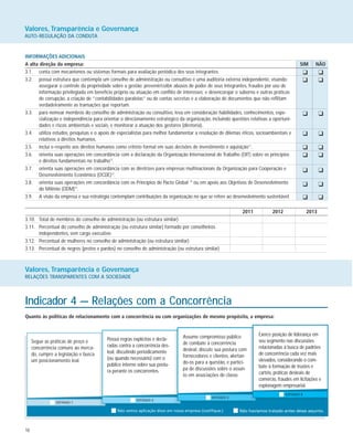 18
Valores, Transparência e Governança
AUTO-REGULAÇÃO DA CONDUTA
Indicador 4 — Relações com a Concorrência
Quanto às políticas de relacionamento com a concorrência ou com organizações de mesmo propósito, a empresa:
Segue as práticas de preço e
concorrência comuns ao merca-
do, cumpre a legislação e busca
um posicionamento leal.
Possui regras explícitas e decla-
radas contra a concorrência des-
leal, discutindo periodicamente
(ou quando necessário) com o
público interno sobre sua postu-
ra perante os concorrentes.
Assume compromisso público
de combate à concorrência
desleal, discute sua postura com
fornecedores e clientes, alertan-
do-os para a questão, e partici-
pa de discussões sobre o assun-
to em associações de classe.
Exerce posição de liderança em
seu segmento nas discussões
relacionadas à busca de padrões
de concorrência cada vez mais
elevados, considerando o com-
bate à formação de trustes e
cartéis, práticas desleais de
comércio, fraudes em licitações e
espionagem empresarial.
Valores, Transparência e Governança
RELAÇÕES TRANSPARENTES COM A SOCIEDADE
INFORMAÇÕES ADICIONAIS
A alta direção da empresa: SIM NÃO
3.1. conta com mecanismos ou sistemas formais para avaliação periódica dos seus integrantes.
3.2. possui estrutura que contempla um conselho de administração ou consultivo e uma auditoria externa independente, visando:
assegurar o controle da propriedade sobre a gestão; prevenir/coibir abusos de poder de seus integrantes, fraudes por uso de
informação privilegiada em benefício próprio ou atuação em conflito de interesses; e desencorajar o suborno e outras práticas
de corrupção, a criação de ”contabilidades paralelas” ou de contas secretas e a elaboração de documentos que não reflitam
verdadeiramente as transações que reportam.
3.3. para nomear membros do conselho de administração ou consultivo, leva em consideração habilidades, conhecimentos, espe-
cialização e independência para orientar o direcionamento estratégico da organização, incluindo questões relativas a oportuni-
dades e riscos ambientais e sociais, e monitorar a atuação dos gestores (diretoria).
3.4. utiliza estudos, pesquisas e o apoio de especialistas para melhor fundamentar a resolução de dilemas éticos, socioambientais e
relativos a direitos humanos.
3.5. inclui o respeito aos direitos humanos como critério formal em suas decisões de investimento e aquisição11
.
3.6. orienta suas operações em concordância com a declaração da Organização Internacional do Trabalho (OIT) sobre os princípios
e direitos fundamentais no trabalho12
.
3.7. orienta suas operações em concordância com as diretrizes para empresas multinacionais da Organização para Cooperação e
Desenvolvimento Econômico (OCDE)13
.
3.8. orienta suas operações em concordância com os Princípios do Pacto Global 14
ou em apoio aos Objetivos de Desenvolvimento
do Milênio (ODM)15
.
3.9. A visão da empresa e sua estratégia contemplam contribuições da organização no que se refere ao desenvolvimento sustentável.
2011 2012 2013
3.10. Total de membros do conselho de administração (ou estrutura similar)
3.11. Percentual do conselho de administração (ou estrutura similar) formado por conselheiros
independentes, sem cargo executivo
3.12. Percentual de mulheres no conselho de administração (ou estrutura similar)
3.13. Percentual de negros (pretos e pardos) no conselho de administração (ou estrutura similar)
K K
K K
K K
K K
K K
K K
K K
K K
K K
 