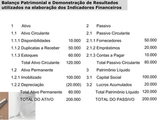Balanço Patrimonial e Demonstração de Resultados
utilizados na elaboração dos Indicadores Financeiros
1 Ativo
1.1 Ativo Circulante
1.1.1 Disponibilidades
1.1.2 Duplicatas a Receber
1.1.3 Estoques
Total Ativo Circulante
1.2 Ativo Permanente
1.2.1 Imobilizado
1.2.2 Depreciação
Total Ativo Permanente
TOTAL DO ATIVO
10.000
50.000
60.000
120.000
100.000
(20.000)
80.000
200.000
2 Passivo
2.1 Passivo Circulante
2.1.1 Fornecedores
2.1.2 Empréstimos
2.1.3 Contas a Pagar
Total Passivo Circulante
3 Patrimônio Líquido
3.1 Capital Social
3.2 Lucros Acumulados
Total Patrimônio Líquido
TOTAL DO PASSIVO
50.000
20.000
10.000
80.000
100.000
20.000
120.000
200.000
 