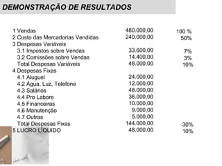 DEMONSTRAÇÃO DE RESULTADOS
1 Vendas
2 Custo das Mercadorias Vendidas
3 Despesas Variáveis
3.1 Impostos sobre Vendas
3.2 Comissões sobre Vendas
Total Despesas Variáveis
4 Despesas Fixas
4.1 Aluguel
4.2 Água, Luz, Telefone
4.3 Salários
4.4 Pro Labore
4.5 Financeiras
4.6 Manutenção
4.7 Outras
Total Despesas Fixas
5 LUCRO LÍQUIDO
480.000,00
240.000,00
33.600,00
14.400,00
48.000,00
24.000,00
12.000,00
48.000,00
36.000,00
10.000,00
9.000,00
5.000,00
144.000,00
48.000,00
100 %
50%
7%
3%
10%
30%
10%
 