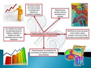 Relaciones que
permiten medir las
actividades de la
empresa
Identifican el vínculo que existe
entre el activo y pasivo
corriente, o entre sus cuentas
por cobrar o sus ventas anuales
Permite comparar las condiciones de
una empresa con respecto al tiempo, o a
otras empresas
son “señales” que indican
las potenciales áreas de
fortaleza o debilidad; se
requieren de datos
adicionales para una mejor
apreciación
Es preciso analizar
con mucho cuidado
un indicador para
descubrir su
verdadero significado
 