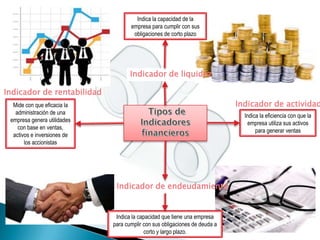 Indica la capacidad de la
empresa para cumplir con sus
obligaciones de corto plazo
Indica la eficiencia con que la
empresa utiliza sus activos
para generar ventas
Indica la capacidad que tiene una empresa
para cumplir con sus obligaciones de deuda a
corto y largo plazo.
Mide con que eficacia la
administración de una
empresa genera utilidades
con base en ventas,
activos e inversiones de
los accionistas
Indicador de liquidez
Indicador de actividad
Indicador de endeudamiento
Indicador de rentabilidad
 