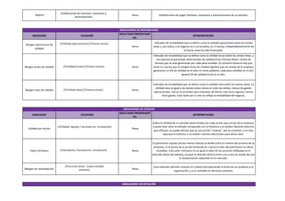 EBDITA

INDICADOR
Margen operacional de
utilidad

Margen bruto de utilidad

Margen neto de utilidad

INDICADOR

Utilidad por Acción

Utilidad antes de intereses, impuestos y
amortizaciones

ECUACIÓN

Pesos

INDICADORES DE RENTABILIDAD
RESULTADO PRESENTADO
EN:

(𝑈𝑡𝑖𝑙𝑖𝑑𝑎𝑑 𝑜𝑝𝑒𝑟𝑎𝑐𝑖𝑜𝑛𝑎𝑙)/(𝑉𝑒𝑛𝑡𝑎𝑠 𝑛𝑒𝑡𝑎𝑠)
Veces

(𝑈𝑡𝑖𝑙𝑖𝑑𝑎𝑑 𝑏𝑟𝑢𝑡𝑎)/(𝑉𝑒𝑛𝑡𝑎𝑠 𝑛𝑒𝑡𝑎𝑠)

(𝑈𝑡𝑖𝑙𝑖𝑑𝑎𝑑 𝑛𝑒𝑡𝑎)/(𝑉𝑒𝑛𝑡𝑎𝑠 𝑛𝑒𝑡𝑎𝑠)

ECUACIÓN

(𝑈𝑡𝑖𝑙𝑖𝑑𝑎𝑑 líquida / Acciones en circulación)

Utilidad antes de pagar intereses, impuestos y amortizaciones de un periodo.

Veces

Veces

INTERPRETACIÓN

Indicador de rentabilidad que se define como la utilidad operacional sobre las ventas
netas y nos indica, si el negocio es o no lucrativo, en sí mismo, independientemente de
la forma como ha sido financiado.
Indicador de rentabilidad que se define como la utilidad bruta sobre las ventas netas, y
nos expresa el porcentaje determinado de utilidad bruta (Ventas Netas- Costos de
Ventas) que se está generando por cada peso vendido. En primera instancia hay que
tener en cuenta que el margen bruto de utilidad significa que las ventas de la empresa
generaron un X% de utilidad en el año; en otras palabras, cada peso vendido en el año
generó $X de utilidad bruta en el año.

Indicador de rentabilidad que se define como la utilidad neta sobre las ventas netas. La
utilidad neta es igual a las ventas netas menos el costo de ventas, menos los gastos
operacionales, menos la provisión para impuesto de Renta, más otros ingresos menos
otros gastos. Esta razón por sí sola no refleja la rentabilidad del negocio.

INDICADORES DE EFICACIA
RESULTADO PRESENTADO
EN:

INTERPRETACIÓN

Pesos

Indica la utilidad de un periodo determinado por cada acción que circula de la empresa.
Cuando este valor es elevado comparado con el histórico y no existen factores externos
que influyan, se puede afirmar que es una acción “costosa”, por el contrario, si es mas
baja que el histórico y no existen razones adicionales para dicho valor.

Valor Intrínseco

(Patrimonio/ Acciones en circulación)

Pesos

El patrimonio Líquido (Activo menos Pasivo) se divide entre el número de acciones de la
empresa. Es el precio de la acción teniendo en cuenta el valor del patrimonio en libros
contables. Este valor intrínseco no es igual al valor de las acciones reflejadas en el
mercado (bolsa de valores), aunque la relación directa entre uno y otro se puede dar por
la revalorización adquirida en el mercado.

Margen de coontribución

(Precio de venta - Costo variable
unitario)

Pesos

Este indicador permite conocer en cuánto está aportando la venta de un producto a la
organización, y si es rentable en términos unitarios.

INDICADORES DE ROTACIÓN

 