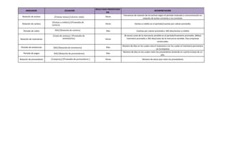 INDICADOR

ECUACIÓN

RESULTADO PRESENTADO
EN:

INTERPRETACIÓN

Rotación de activos

(𝑉𝑒𝑛𝑡𝑎𝑠 𝑛𝑒𝑡𝑎𝑠)/(𝐴𝑐𝑡𝑖𝑣𝑜 total)

Veces

Frecuencia de rotación de los activos según el periodo evaluado y concenntración en
rotación de activo corriente o no corriente.

Rotación de cartera

(Ventas a crédito)/(Promedio de
cartera)

Veces

Ventas a crédito en el período/cuentas por cobrar promedio.

Periodo de cobro

360/(Rotación de cartera)

Días

Cuentas por cobrar promedio x 365 días/ventas a crédito

Veces

(# veces) costo de la mercancía vendida en el período/inventario promedio. (#días)
inventario promedio x 365 días/costo de la mercancía vendida. Para empresas
comerciales.

Rotación de inventarios

(Costo de ventas)/ (Promedio de
inventiarios)

Periodo de existencias

360/(Rotación de inventario)

Días

360/(Rotación de proveedores)

Días

Periodo de pagos
Rotación de proveedores

(Compras)/(Promedio de proveedores )

Veces

Número de días en los cuales rota el inventario o en los cuales el inventario permanece
en la empresa
Número de días en los cuales rotan los proveedores teniendo en cuenta la base de un
año.
Número de veces que rotan los proveedores

 