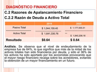 DIAGNÓSTICO FINANCIERO
C.2 Razones de Apalancamiento Financiero
C.2.2 Razón de Deuda a Activo Total
10
2019 2020
Pasivo Total
-------------------------------
Activo Total
$ 1,044,159.40
-----------------------------------------
$ 1,641,330.76
$ 1,177,555.51
--------------------------------------
---
$ 1,840,208.16
Resultado $0.64 $ 0.64
Análisis. Se observa que el nivel de endeudamiento de la
empresa fue de 64%, lo que significa que más de la mitad de los
activos totales han sido financieros por deuda, y sólo el 36% de
los activos ha sido aportado por los accionistas provocando que
el mayor riesgo financiero recaiga sobre los acreedores, evitando
la obtención de un mayor financiamiento en un futuro.
 