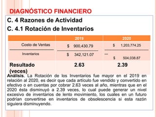 DIAGNÓSTICO FINANCIERO
C. 4 Razones de Actividad
C. 4.1 Rotación de Inventarios
11
2019 2020
Costo de Ventas
----------------------------------
Inventarios
$ 900,430.79
-----------------------------------------
$ 342,121.07
$ 1,203,774.25
--------------------------------------
---
$ 504,038.87
Resultado
(veces)
2.63 2.39
Análisis. La Rotación de los Inventarios fue mayor en el 2019 en
relación al 2020, es decir que cada artículo fue vendido y convertido en
efectivo o en cuentas por cobrar 2.63 veces al año, mientras que en el
2020 ésta disminuyó a 2.39 veces, lo cual puede generar un nivel
excesivo de inventarios de lento movimiento, los cuales en un futuro
podrían convertirse en inventarios de obsolescencia si esta razón
siguiera disminuyendo.
 