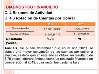 DIAGNÓSTICO FINANCIERO
C. 4 Razones de Actividad
C. 4.3 Rotación de Cuentas por Cobrar
12
2019 2020
Ventas Anuales
----------------------------------
Cuentas por Cobrar
$ 1,330, 673.93
-----------------------------------------
$ 757,887.79
$ 1,733,389.68
--------------------------------------
$ 457,087.26
Resultado
(Veces)
1.76 3.79
Análisis. Se puede determinar que en el año 2020, se
obtuvo una mayor conversión de las cuentas por cobrar a
efectivo, es decir que en este año se obtuvo un resultado de
3.79 veces, interpretándose como un resultado favorable en
comparación al 2019, cuya razón fue bastante baja.
 