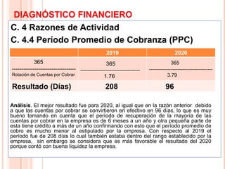 DIAGNÓSTICO FINANCIERO
C. 4 Razones de Actividad
C. 4.4 Período Promedio de Cobranza (PPC)
13
2019 2020
365
----------------------------------
Rotación de Cuentas por Cobrar
365
-----------------------------------------
1.76
365
--------------------------------------
3.79
Resultado (Días) 208 96
Análisis. El mejor resultado fue para 2020, al igual que en la razón anterior debido
a que las cuentas por cobrar se convirtieron en efectivo en 96 días, lo que es muy
bueno tomando en cuenta que el período de recuperación de la mayoría de las
cuentas por cobrar en la empresa es de 6 meses a un año y otra pequeña parte de
esta tiene crédito a más de un año confirmando con esto que el período promedio de
cobro es mucho menor al estipulado por la empresa. Con respecto al 2019 el
período fue de 208 días lo cual también estaba dentro del rango establecido por la
empresa, sin embargo se considera que es más favorable el resultado del 2020
porque contó con buena liquidez la empresa.
 