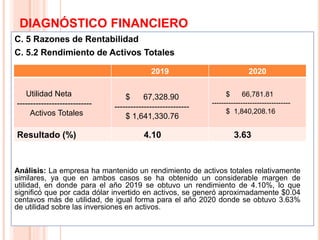 DIAGNÓSTICO FINANCIERO
C. 5 Razones de Rentabilidad
C. 5.2 Rendimiento de Activos Totales
16
2019 2020
Utilidad Neta
----------------------------
Activos Totales
$ 67,328.90
----------------------------
$ 1,641,330.76
$ 66,781.81
---------------------------------
$ 1,840,208.16
Resultado (%) 4.10 3.63
Análisis: La empresa ha mantenido un rendimiento de activos totales relativamente
similares, ya que en ambos casos se ha obtenido un considerable margen de
utilidad, en donde para el año 2019 se obtuvo un rendimiento de 4.10%, lo que
significó que por cada dólar invertido en activos, se generó aproximadamente $0.04
centavos más de utilidad, de igual forma para el año 2020 donde se obtuvo 3.63%
de utilidad sobre las inversiones en activos.
 