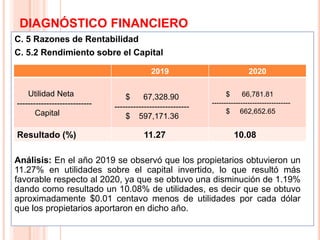 DIAGNÓSTICO FINANCIERO
C. 5 Razones de Rentabilidad
C. 5.2 Rendimiento sobre el Capital
17
2019 2020
Utilidad Neta
----------------------------
Capital
$ 67,328.90
----------------------------
$ 597,171.36
$ 66,781.81
---------------------------------
$ 662,652.65
Resultado (%) 11.27 10.08
Análisis: En el año 2019 se observó que los propietarios obtuvieron un
11.27% en utilidades sobre el capital invertido, lo que resultó más
favorable respecto al 2020, ya que se obtuvo una disminución de 1.19%
dando como resultado un 10.08% de utilidades, es decir que se obtuvo
aproximadamente $0.01 centavo menos de utilidades por cada dólar
que los propietarios aportaron en dicho año.
 