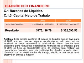 DIAGNÓSTICO FINANCIERO
C.1 Razones de Liquidez.
C.1.3 Capital Neto de Trabajo
8
2019 2020
Activo Corr.-Pasivo Corr. $ 1,139,687.30 - $ 366,570.51 $ 1,167,530.23 - $805,434.77
Resultado $773,116.79 $ 362,095.56
Análisis. Esta medida confirma el exceso de liquidez que se tuvo para
el 2019 una vez que se pagaron las deudas a corto plazo en su
totalidad, es decir representó la cantidad de dinero que se tuvo
disponible para realizar las operaciones normales de la empresa, para
el 2020 se tuvo un considerable nivel de efectivo para realizar las
operaciones normales, una vez cubiertas las deudas a corto plazo,
contando con un mejor capital de trabajo, debido a que no se tuvo
efectivo en exceso e inactivo.
 
