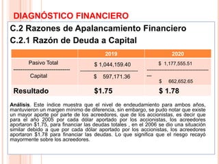DIAGNÓSTICO FINANCIERO
C.2 Razones de Apalancamiento Financiero
C.2.1 Razón de Deuda a Capital
9
2019 2020
Pasivo Total
-------------------------------
Capital
$ 1,044,159.40
-----------------------------------------
$ 597,171.36
$ 1,177,555.51
--------------------------------------
---
$ 662,652.65
Resultado $1.75 $ 1.78
Análisis. Este índice muestra que el nivel de endeudamiento para ambos años,
mantuvieron un margen mínimo de diferencia, sin embargo, se pudo notar que existe
un mayor aporte por parte de los acreedores, que de los accionistas, es decir que
para el año 2005 por cada dólar aportado por los accionistas, los acreedores
aportaron $1.75, para financiar las deudas totales , en el 2006 se dio una situación
similar debido a que por cada dólar aportado por los accionistas, los acreedores
aportaron $1.78 para financiar las deudas. Lo que significa que el riesgo recayó
mayormente sobre los acreedores.
 