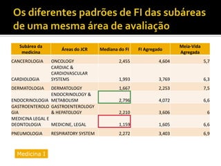 Subárea da
medicina
Áreas do JCR Mediana do FI FI Agregado
Meia-Vida
Agregada
CANCEROLOGIA ONCOLOGY 2,455 4,604 5,7
CARDIOLOGIA
CARDIAC &
CARDIOVASCULAR
SYSTEMS 1,993 3,769 6,3
DERMATOLOGIA DERMATOLOGY 1,667 2,253 7,5
ENDOCRINOLOGIA
ENDOCRINOLOGY &
METABOLISM 2,796 4,072 6,6
GASTROENTEROLO
GIA
GASTROENTEROLOGY
& HEPATOLOGY 2,210 3,606 6
MEDICINA LEGAL E
DEONTOLOGIA MEDICINE, LEGAL 1,159 1,605 6,6
PNEUMOLOGIA RESPIRATORY SYSTEM 2,272 3,403 6,9
Medicina I
 