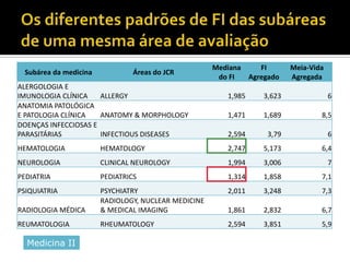 Medicina II
Subárea da medicina Áreas do JCR
Mediana
do FI
FI
Agregado
Meia-Vida
Agregada
ALERGOLOGIA E
IMUNOLOGIA CLÍNICA ALLERGY 1,985 3,623 6
ANATOMIA PATOLÓGICA
E PATOLOGIA CLÍNICA ANATOMY & MORPHOLOGY 1,471 1,689 8,5
DOENÇAS INFECCIOSAS E
PARASITÁRIAS INFECTIOUS DISEASES 2,594 3,79 6
HEMATOLOGIA HEMATOLOGY 2,747 5,173 6,4
NEUROLOGIA CLINICAL NEUROLOGY 1,994 3,006 7
PEDIATRIA PEDIATRICS 1,314 1,858 7,1
PSIQUIATRIA PSYCHIATRY 2,011 3,248 7,3
RADIOLOGIA MÉDICA
RADIOLOGY, NUCLEAR MEDICINE
& MEDICAL IMAGING 1,861 2,832 6,7
REUMATOLOGIA RHEUMATOLOGY 2,594 3,851 5,9
 