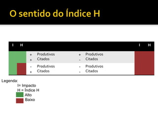 I H I H
+
+
Produtivos
Citados
+
-
Produtivos
Citados
-
+
Produtivos
Citados
-
-
Produtivos
Citados
Legenda:
I= Impacto
H = Índice H
Alto
Baixo
 