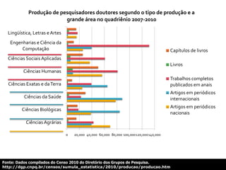 Fonte: Dados compilados do Censo 2010 do Diretório dos Grupos de Pesquisa.
http://dgp.cnpq.br/censos/sumula_estatistica/2010/producao/producao.htm
0 20,000 40,000 60,000 80,000 100,000120,000140,000
Ciências Agrárias
Ciências Biológicas
Ciências da Saúde
Ciências Exatas e daTerra
Ciências Humanas
Ciências Sociais Aplicadas
Engenharias e Ciência da
Computação
Lingüística, Letras e Artes
Produção de pesquisadores doutores segundo o tipo de produção e a
grande área no quadriênio 2007-2010
Capítulos de livros
Livros
Trabalhos completos
publicados em anais
Artigos em periódicos
internacionais
Artigos em periódicos
nacionais
 