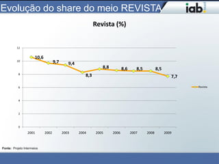Indicadores Iab Brasil Slide 21