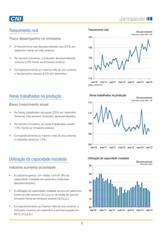 Indicadores Industriais
Ano 24, n. 9, setembro de 2013

Faturamento real

Faturamento real

Dessazonalizado
Índice base: média 2006=100

135

Fraco desempenho no trimestre
•	 O faturamento real dessazonalizado caiu 2,5% em
setembro frente ao mês anterior;

130

•	 No terceiro trimestre, o indicador dessazonalizado
cresceu 0,4% frente ao trimestre anterior;

125

•	 Comparativamente ao mesmo mês do ano anterior,
o faturamento cresceu 6,5% em setembro;

120

115
set/10

mar/11

set/11

mar/12

set/12

mar/13

set/13

Deflator: IPA/OG-FGV

Horas trabalhadas na produção

Horas trabalhadas na produção

Dessazonalizado
Índice base: média 2006=100

112

Baixo crescimento anual
•	 As horas trabalhadas recuaram 0,5% em setembro
frente ao mês anterior (indicador dessazonalizado);

110

•	 No terceiro trimestre, as horas trabalhadas caíram
1,5% frente ao trimestre anterior;

108

•	 Comparativamente ao mesmo mês do ano anterior,
o indicador avançou 1,2%;

106

104
set/10

Utilização da capacidade instalada

mar/11

set/11 mar/12 set/12

mar/13

set/13

Utilização da capacidade instalada
Dessazonalizado

Indústria aumenta ociosidade
•	 A indústria operou, em média, com 81,9% da
capacidade instalada em setembro (indicador
dessazonalizado);

84

•	 A utilização da capacidade instalada recuou em setembro
frente ao mês anterior (-0,2 p.p.) e na média do terceiro
trimestre frente ao trimestre anterior (-0,4 p.p.);

Percentual médio

85

82

83

•	 Comparativamente ao mesmo mês do ano anterior, o
indicador mostrou em setembro a primeira queda em
2013 (-0,5 p.p.);

81

80
set/10

2

mar/11 set/11

mar/12

set/12

mar/13

set/13

 