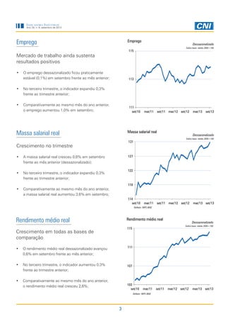 Indicadores Industriais

Ano 24, n. 9, setembro de 2013

Emprego

Emprego

Dessazonalizado
Índice base: média 2006=100

115

Mercado de trabalho ainda sustenta
resultados positivos
•	 O emprego dessazonalizado ficou praticamente
estável (0,1%) em setembro frente ao mês anterior;

113

•	 No terceiro trimestre, o indicador expandiu 0,3%
frente ao trimestre anterior;
•	 Comparativamente ao mesmo mês do ano anterior,
o emprego aumentou 1,0% em setembro;

111
set/10

Massa salarial real

mar/11

set/11 mar/12 set/12

Massa salarial real

mar/13

set/13

Dessazonalizado
Índice base: média 2006=100

131

Crescimento no trimestre
•	 A massa salarial real cresceu 0,8% em setembro
frente ao mês anterior (dessazonalizado);

127

•	 No terceiro trimestre, o indicador expandiu 0,3%
frente ao trimestre anterior;

122

118

•	 Comparativamente ao mesmo mês do ano anterior,
a massa salarial real aumentou 3,6% em setembro;
114
set/10

mar/11

set/11

mar/12 set/12

mar/13 set/13

Deflator: INPC-IBGE

Rendimento médio real

Rendimento médio real

Crescimento em todas as bases de
comparação

115

•	 O rendimento médio real dessazonalizado avançou
0,6% em setembro frente ao mês anterior;

Dessazonalizado
Índice base: média 2006=100

111

•	 No terceiro trimestre, o indicador aumentou 0,3%
frente ao trimestre anterior;

107

•	 Comparativamente ao mesmo mês do ano anterior,
o rendimento médio real cresceu 2,6%;

103
set/10

mar/11

Deflator: INPC-IBGE

3

set/11

mar/12 set/12

mar/13 set/13

 