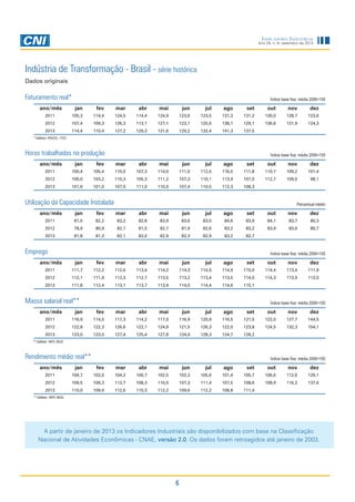 Indicadores Industriais
Ano 24, n. 9, setembro de 2013

Indústria de Transformação - Brasil - série histórica
Dados originais

Faturamento real*
ano/mês

Índice base fixa: média 2006=100

jan

fev

mar

abr

mai

jun

jul

ago

set

out

nov

dez

2011

105,3

114,4

124,5

114,4

124,9

123,6

123,5

131,3

131,2

130,0

128,7

123,6

2012

107,4

109,3

126,3

113,1

127,1

123,1

125,5

138,1

129,1

136,6

131,9

124,3

2013

114,4

110,4

127,2

129,3

131,6

129,2

132,4

141,3

137,5

* Deflator: IPA/OG - FGV

Horas trabalhadas na produção
ano/mês

Índice base fixa: média 2006=100

jan

fev

mar

abr

mai

jun

jul

ago

set

out

nov

dez

2011

100,4

105,4

110,0

107,3

114,0

111,0

112,5

116,5

111,8

110,7

109,2

101,4

2012

100,0

103,2

110,3

105,3

111,2

107,3

110,1

113,9

107,0

112,7

109,0

98,1

2013

101,6

101,0

107,0

111,0

110,0

107,4

110,5

112,3

108,3

Utilização da Capacidade Instalada

Percentual médio

ano/mês

jan

fev

mar

abr

mai

jun

jul

ago

set

out

nov

dez

2011

81,5

82,2

83,2

82,8

83,9

83,6

83,5

84,6

83,9

84,1

83,7

80,3

2012

78,9

80,9

82,1

81,5

82,7

81,9

82,6

83,2

83,2

83,9

83,6

80,7

2013

81,8

81,3

82,1

83,0

82,9

82,3

82,9

83,2

82,7

Emprego
ano/mês

Índice base fixa: média 2006=100

jan

fev

mar

abr

mai

jun

jul

ago

set

out

nov

dez

2011

111,7

112,2

112,6

113,4

114,2

114,3

114,5

114,9

115,0

114,4

113,4

111,9

2012

112,1

111,9

112,3

112,7

113,5

113,2

113,4

113,5

114,0

114,3

113,9

112,0

2013

111,8

112,4

113,1

113,7

113,9

114,0

114,4

114,6

115,1

Massa salarial real**
ano/mês

Índice base fixa: média 2006=100

jan

fev

mar

abr

mai

jun

jul

ago

set

out

nov

dez

2011

116,9

114,5

117,3

114,2

117,0

116,9

120,9

116,5

121,5

122,0

127,7

144,5

2012

122,8

122,3

126,6

122,1

124,9

121,5

126,3

122,0

123,8

124,5

132,3

154,1

2013

123,0

123,5

127,4

125,4

127,8

124,9

128,3

124,7

128,2

jan

fev

mar

abr

mai

jun

jul

ago

set

out

nov

dez

2011

104,7

102,0

104,2

100,7

102,5

102,3

105,6

101,4

105,7

106,6

112,6

129,1

2012

109,5

109,3

112,7

108,3

110,0

107,3

111,4

107,5

108,6

108,9

116,2

137,6

2013

110,0

109,9

112,6

110,3

112,2

109,6

112,2

108,8

111,4

** Deflator: INPC-IBGE

Rendimento médio real**
ano/mês

Índice base fixa: média 2006=100

** Deflator: INPC-IBGE

A partir de janeiro de 2013 os Indicadores Industriais são disponibilizados com base na Classificação
Nacional de Atividades Econômicas - CNAE, versão 2.0. Os dados foram retroagidos até janeiro de 2003.

6

 