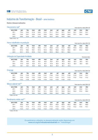 Indicadores Industriais

Ano 24, n. 9, setembro de 2013

Indústria de Transformação - Brasil - série histórica
Dados dessazonalizados

Faturamento real*
ano/mês

Índice base fixa: média 2006=100

jan

fev

mar

abr

mai

jun

jul

ago

set

out

nov

dez

2011

119,3

126,6

121,8

120,5

122,6

121,1

123,2

122,1

124,3

124,1

125,0

122,7

2012

119,6

120,7

123,6

119,2

123,0

124,2

123,4

128,9

125,8

127,1

128,2

130,6

2013

126,6

122,6

128,1

131,8

129,3

130,3

128,5

133,9

130,6

* Deflator: IPA/OG - FGV

Horas trabalhadas na produção
ano/mês

Índice base fixa: média 2006=100

jan

fev

mar

abr

mai

jun

jul

ago

set

out

nov

dez

2011

109,3

111,5

108,2

109,5

111,1

108,8

110,5

110,0

108,6

107,8

107,4

108,8

2012

107,5

108,3

109,7

107,5

107,0

106,5

106,8

107,4

106,6

107,1

107,2

106,8

2013

107,7

107,0

107,6

110,7

105,9

107,9

105,9

107,1

106,6

Utilização da Capacidade Instalada

Percentual médio

ano/mês

jan

fev

mar

abr

mai

jun

jul

ago

set

out

nov

dez

2011

84,0

84,0

83,5

83,1

83,2

83,4

82,9

83,3

82,8

82,5

82,5

82,2

2012

81,4

82,4

82,4

81,7

82,1

81,8

82,0

82,0

82,3

82,4

82,4

82,6

2013

83,1

82,7

82,4

83,0

82,3

82,3

82,3

82,1

81,9

Emprego
ano/mês

Índice base fixa: média 2006=100

jan

fev

mar

abr

mai

jun

jul

ago

set

out

nov

dez

2011

113,2

113,6

113,5

113,5

113,7

113,8

114,0

114,1

113,8

113,3

112,9

113,1

2012

113,6

113,3

113,2

112,8

113,0

112,7

112,9

112,7

112,8

113,2

113,4

113,2

2013

113,3

113,8

114,0

113,8

113,4

113,5

113,9

113,8

113,9

Massa salarial real**
ano/mês

Índice base fixa: média 2006=100

jan

fev

mar

abr

mai

jun

jul

ago

set

out

nov

dez

2011

118,8

118,4

118,7

118,3

119,4

120,9

121,7

121,3

124,1

123,2

123,0

122,1

2012

125,0

126,2

127,7

126,1

127,1

125,6

127,1

126,9

126,3

125,9

127,6

128,4

2013

125,5

127,4

128,4

129,4

129,8

129,0

129,2

129,6

130,7

jan

fev

mar

abr

mai

jun

jul

ago

set

out

nov

dez

2011

104,8

104,7

105,1

105,2

105,6

106,6

106,8

106,9

108,3

108,6

109,1

108,8

2012

110,3

111,0

111,7

111,4

111,8

111,5

112,3

112,9

111,9

112,2

112,6

113,1

2013

112,4

112,7

112,6

113,2

113,4

113,6

113,5

113,5

114,2

** Deflator: INPC-IBGE

Rendimento médio real**
ano/mês

Índice base fixa: média 2006=100

** Deflator: INPC-IBGE

Os parâmetros utilizados na dessazonalização estão disponíveis em
www.cni.org.br/indicadoresindustriais em “metodologia”

7

 