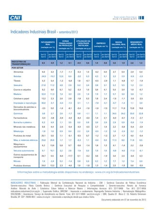 Indicadores Industriais
Ano 24, n. 9, setembro de 2013

Indicadores Industriais Brasil - setembro/2013
FATURAMENTO
REAL
(variação em %)

HORAS
TRABALHADAS
NA PRODUÇÃO

UTILIZAÇÃO DA
CAPACIDADE
INSTALADA

(variação em %)

(variação em p.p.)

EMPREGO
(variação em %)

MASSA
SALARIAL REAL

RENDIMENTO
MÉDIO REAL

(variação em %)

(variação em %)

Set13/
Set12

Jan-Set13/
Jan-Set12

Set13/
Set12

Jan-Set13/
Jan-Set12

Set13/
Set12

Jan-Set13/
Jan-Set12

Set13/
Set12

Jan-Set13/
Jan-Set12

Set13/
Set12

Jan-Set13/
Jan-Set12

Set13/
Set12

Jan-Set13/
Jan-Set12

6,5

4,9

1,2

0,1

-0,5

0,6

1,0

0,6

3,6

1,9

2,6

1,3

6,6

3,3

-1,7

-1,1

-0,3

1,0

-0,2

0,0

2,7

0,4

2,9

0,4

Bebidas

-24,0

-15,2

12,0

6,4

-3,0

0,3

4,3

5,1

3,3

2,9

-0,9

-2,0

Têxteis

4,3

5,4

-1,3

-5,8

1,8

-0,7

-0,5

-2,9

1,1

-4,8

1,7

-1,9

Vestuário

21,8

11,2

4,8

2,9

0,3

3,4

3,8

3,1

5,2

5,5

1,3

2,3

Couros e calçados

8,2

4,6

6,7

5,2

-3,3

1,0

3,6

4,1

5,5

3,4

1,9

-0,7

Madeira

32,0

11,3

7,4

3,3

2,5

1,9

1,9

1,7

5,7

3,0

3,8

1,2

Celulose e papel

13,2

2,3

2,6

2,9

-1,8

0,3

1,8

2,4

-1,9

-1,1

-3,6

-3,5

Impressão e reprodução

34,6

-5,1

-4,0

-1,5

3,1

1,1

-7,8

-5,1

-6,7

-1,4

1,1

3,9

Derivados de petróleo e
biocombustíveis

-3,5

0,0

-1,6

-8,1

-0,4

-1,6

-1,8

-7,0

11,7

11,6

13,8

19,6

Químicos

3,8

2,7

2,6

-1,7

0,8

-1,1

1,1

1,1

34,5

24,2

33,0

22,8

Farmacêuticos

-5,0

-3,8

-4,9

-4,4

-6,4

-4,0

1,4

2,1

-6,0

-0,7

-7,3

-2,7

Borracha e plástico

6,3

4,9

1,1

3,5

0,0

0,8

3,6

2,9

2,9

0,9

-0,8

-1,9

Minerais não metálicos

8,8

4,4

-2,0

-0,4

-4,0

-0,5

2,7

1,9

2,2

-0,8

-0,4

-2,6

Metalurgia

-1,8

1,6

0,9

0,4

2,2

3,4

-0,5

-1,2

1,6

-2,4

2,2

-1,2

Produtos de metal

20,1

5,6

1,1

-0,1

-0,5

0,7

-1,2

-1,3

2,7

-1,7

4,0

-0,4

Máq. e materiais elétricos

25,8

20,6

1,7

1,7

-0,3

1,1

-0,6

0,0

11,3

8,6

11,8

8,5

Máquinas e
equipamentos

6,2

13,6

5,8

0,7

-0,6

-1,4

1,8

1,3

4,1

-1,4

2,2

-2,8

Veículos automotores

9,1

10,1

3,2

2,6

-1,6

0,0

1,9

1,6

-9,8

-4,6

-11,5

-6,1

Outros equipamentos de
transporte

28,7

0,5

-8,6

-17,7

0,1

-0,2

3,6

-1,9

3,0

2,4

-0,6

4,3

Móveis

7,4

-2,4

0,2

-1,4

0,8

0,9

0,2

1,2

7,7

1,2

7,4

0,0

Produtos diversos

24,0

13,3

2,3

-4,6

1,6

-1,8

1,3

-1,4

2,0

-1,9

0,6

-0,5

INDÚSTRIA DE
TRANSFORMAÇÃO
POR SETOR
Alimentos

Informações sobre a metodologia estão disponíveis no endereço: www.cni.org.br/indicadoresindustriais

INDICADORES INDUSTRIAIS | Publicação Mensal da Confederação Nacional da Indústria - CNI | Gerência Executiva de Política Econômica
Gerente-executivo: Flávio Castelo Branco | Gerência Executiva de Pesquisa e Competitividade | Gerente-executivo: Renato da Fonseca
Análise: Marcelo de Ávila | Estatística: Edson Velloso e Maircon Ribeiro | Informações técnicas: (61) 3317-9468 Fax: (61) 3317-9456
indicadores.industriais@cni.org.br | Supervisão Gráfica: DIRCOM | Impressão e acabamento: Reprografia Sistema Indústria | Normalização Bibliográfica:
DSC/GEDIN | Assinaturas: Serviço de Atendimento ao Cliente Fone: (61) 3317-9989 sac@cni.org.br | SBN Quadra 01 Bloco C Ed. Roberto Simonsen
Brasília, DF CEP: 70040-903 | www.cni.org.br | Autorizada a reprodução desde que citada a fonte.
	
Documento elaborado em 07 de novembro de 2013

 