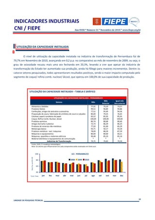 Ano XVIII * Número 11 * Novembro de 2010 * www.fiepe.org.br




  UTILIZAÇÃO DA CAPACIDADE INSTALADA


         O nível de utilização da capacidade instalada na indústria de transformação de Pernambuco foi de
79,7% em Novembro de 2010, avançando em 0,2 p.p. no comparativo ao mês de novembro de 2009, ou seja, o
grau de ociosidade recuou mais uma vez fechando em 20,3%, levando a crer que apesar da indústria de
transformação do Estado ter aumentado sua produção, ainda há fôlego para maiores incrementos. Dentre os
catorze setores pesquisados, todos apresentaram resultados positivos, sendo o maior impacto computado pelo
segmento de coque/ refino comb. nuclear/ álcool, que operou em 100,0% de sua capacidade de produção.




               UTILIZAÇÃO DA CAPACIDADE INSTALADA – TABELA E GRÁFICO

                                                           UTILIZAÇÃO DA CAPACIDADE INSTALADA - PERNAMBUCO
                                                                                                                  Mês         Igual mês
                                                            Setores                                Mês
                                                                                                                 Anterior    Ano anterior
                 Alimentos e bebidas                                                              77,41          75,19            73,57
                 Produtos têxteis                                                                 99,51          90,89            94,86
                 Confecções, artigos do vestuário e acessórios                                    77,51          95,49            94,36
                 Preparação de couro, fabricação de artefatos de couro e calçados                 80,00          79,25            76,65
                 Celulose, papel e produtos de papel                                              83,52          85,93            85,95
                 Coque, Refino Comb. Nuclear, álcool                                              100,00         100,00           100,00
                 Produtos químicos                                                                80,74          80,68            80,60
                 Artigos borracha e plástico                                                      72,73          86,29            86,25
                 Produtos de minerais não-metálicos                                               77,93          81,69            85,29
                 Metalurgia básica                                                                93,71          50,17            93,29
                 Produtos metálicos - excl. máquinas                                              78,09          88,39            87,59
                 Máquinas e equipamentos                                                          80,00          80,00            60,21
                 Máquinas, aparelhos e materiais elétricos                                        90,48          85,10            85,16
                 Material eletrônico e equipamentos de comunicação                                  *              *                *
                                    Indústrias de Transformação                                   79,75          79,83            79,59
                 Fonte: FIEPE (*) mudança metodológica.
                 Nota: Os setores que influenciaram em cada comparativo estão sinalizados em fonte azul.



                                         100                                 UCI - PERNAMBUCO
                 Base fixa: jan/06=100




                                         80                                 2008    2009   2010


                                         60

                                         40
                Fonte: Fiepe                   jan   fev    mar       abr   mai     jun    jul     ago     set       out    nov      dez




                                                                                                                                            10
UNIDADE DE PESQUISAS TÉCNICAS
 