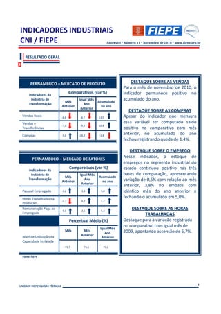 Ano XVIII * Número 11 * Novembro de 2010 * www.fiepe.org.br



    RESULTADO GERAL




        PERNAMBUCO – MERCADO DE PRODUTO                                       DESTAQUE SOBRE AS VENDAS
                                                                          Para o mês de novembro de 2010, o
                                       Comparativos (var %)               indicador permanece positivo no
       Indicadores da
         Indústria de                       Igual Mês                     acumulado do ano.
                                 Mês                     Acumulado
       Transformação                           Ano
                                Anterior                   no ano
                                             Anterior
                                                                             DESTAQUE SOBRE AS COMPRAS
  Vendas Reais                  -6,8         -8,7        13,5             Apesar do indicador que mensura
  Vendas e                                                                essa variável ter computado saldo
                                -7,6         -9,9        10,4
  Transferências                                                          positivo no comparativo com mês
  Compras                       0,6         -28,8        -1,4
                                                                          anterior, no acumulado do ano
                                                                          fechou registrando queda de 1,4%.

                                                                             DESTAQUE SOBRE O EMPREGO
                                                                          Nesse indicador, o estoque de
         PERNAMBUCO – MERCADO DE FATORES
                                                                          empregos no segmento industrial do
                                       Comparativos (var %)               estado continuou positivo nas três
       Indicadores da
         Indústria de                        Igual Mês                    bases de comparação, apresentando
                                 Mês                     Acumulado
       Transformação
                                Anterior
                                                Ano
                                                           no ano         variação de 0,6% com relação ao mês
                                              Anterior
                                                                          anterior, 3,8% no embate com
  Pessoal Empregado             0,6           3,8         5,0             idêntico mês do ano anterior e
  Horas Trabalhadas na                                                    fechando o acumulado em 5,0%.
                                -2,7          6,7         1,2
  Produção
  Remuneração Paga ao
                                6,8           2,5         5,3
                                                                              DESTAQUE SOBRE AS HORAS
  Empregado                                                                         TRABALHADAS
                                       Percentual Médio (%)               Destaque para a variação registrada
                                                                          no comparativo com igual mês de
                                                          Igual Mês
                                  Mês         Mês                         2009, apontando ascensão de 6,7%.
                                                             Ano
  Nível de Utilização da                     Anterior
                                                           Anterior
  Capacidade Instalada
                                  79,7          79,8        79,6


  Fonte: FIEPE




                                                                                                                         3
UNIDADE DE PESQUISAS TÉCNICAS
 