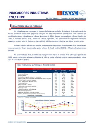 Ano XVIII * Número 11 * Novembro de 2010 * www.fiepe.org.br




     HORAS TRABALHADAS NA PRODUÇÃO

         Os indicadores que mensuram às horas trabalhadas na produção da indústria de transformação do
Estado apontaram saldos com pequenas variações nos três comparativos, contribuindo com o cenário de
estabilidade desses indicadores no mês de Novembro de 2010. Quando comparado ao mês de Outubro de
2010, o indicador recuou 2,7%. Dentre os catorze segmentos, dez permaneceram registrando variações
negativas, sendo o setor de Conf.art.vest.acessórios(- 6,6%) o segmento industrial que obteve o maior recuo.

         Frente a idêntico mês do ano anterior, o desempenho foi positivo, situando-se em 6,7%. As variações
mais consistentes foram apresentadas pelos setores de Prod. têxteis (55,6%) e Máquinas/equipamentos
(48,1%).

         No acumulado de 2010, a média dos onze primeiros meses do ano de 2010 sobre igual período de
2009, seguiu registrando relativa estabilidade de 1,2%. A maior influência positiva na composição do índice
veio do ramo de Prod. têxteis.


             HORAS TRABALHADAS NA PRODUÇÃO – TABELA E GRÁFICO

                                                 HORAS TRABALHADAS NA PRODUÇÃO - PERNAMBUCO
                                                                                       Mês     Igual Mês                     Acumulado
                                                  Setores
                                                                                     Anterior Ano Anterior                     no ano
                    Alimentos e bebidas                                               -3,97       2,04                          -3,30
                    Produtos têxteis                                                  -1,73      55,63                          41,90
                    Confecções, artigos do vestuário e acessórios                     -6,65       -6,20                         -5,95
                    Preparação de couro, fabricação de artefatos de couro e calçados  -3,34      30,31                          45,46
                    Celulose, papel e produtos de papel                                0,83      13,57                           6,05
                    Coque, Refino Comb. Nuclear, álcool                               -0,52       1,18                         -18,69
                    Produtos químicos                                                 -0,16       6,67                           3,27
                    Artigos borracha e plástico                                        2,97      29,99                          13,25
                    Produtos de minerais não-metálicos                                 0,09       -1,75                          8,98
                    Metalurgia básica                                                 -1,87      -44,85                        -10,06
                    Produtos metálicos - excl. máquinas                               -5,02      31,67                           1,09
                    Máquinas e equipamentos                                            2,96      48,14                          -5,26
                    Máquinas, aparelhos e materiais elétricos                         -2,87      16,10                           5,29
                    Material eletrônico e equipamentos de comunicação                    *          *                              *
                                       Indústrias de Transformação                    -2,70       6,68                           1,18
                    Fonte: FIEPE (*) mudança metodológica.

                                                           HORAS TRABALHADAS NA PRODUÇÃO - PERNAMBUCO
                                       140
                                       130
               Base fixa: jan/06=100




                                                               2007         2008    2009          2010
                                       120
                                       110
                                       100
                                        90
                                        80
                                        70
                                             jan   fev   mar          abr    mai   jun      jul          ago   set   out   nov   dez
              Fonte: Fiepe




                                                                                                                                            8
UNIDADE DE PESQUISAS TÉCNICAS
 