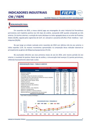 Ano XVIII * Número 11 * Novembro de 2010 * www.fiepe.org.br



    REMUNERAÇÃO PAGA


         Em novembro de 2010, a massa salarial paga aos empregados do setor industrial de Pernambuco
permaneceu com trajetória positiva nos três tipos de análise, avançando 6,8% quando comparado ao mês
anterior. Em termos setoriais, a variação de maior destaque no índice agregado deveu-se ao setor de Produtos
têxteis (32,8%), seguido pelos segmentos de Conf. art. vestuário e acessórios (24,3%) e Prod. metálicos – excl.
máquinas (26,0%).

         No que tange ao embate realizado entre novembro de 2010 com idêntico mês do ano anterior, o
índice expandiu 2,5%. Os maiores incrementos apresentados na composição desse indicador deveram-se
principalmente ao gênero de Máquinas/equipamentos (72,1%).

         No acumulado referente aos onze primeiros meses do ano de 2010, ante mesmo período do ano
anterior, o resultado foi positivo. Neste tipo de análise, a remuneração total avançou 5,2 pontos percentuais,
refletindo favoravelmente sobre todo o setor.

                   REMUNERAÇÃO PAGA – TABELA E GRÁFICO

                                                                      REMUNERAÇÃO PAGA - PERNAMBUCO
                                                                                                Mês          Igual Mês       Acumulado
                                                               Setores
                                                                                               Anterior     Ano Anterior       no ano
                         Alimentos e bebidas                                                        3,72          -6,87           4,47
                         Produtos têxteis                                                          32,84         23,85            7,41
                         Confecções, artigos do vestuário e acessórios                             24,37         14,00            7,45
                         Preparação de couro, fabricação de artefatos de couro e calçados          -5,27         19,15           15,18
                         Celulose, papel e produtos de papel                                        7,62          8,64           19,17
                         Coque, Refino Comb. Nuclear, álcool                                        3,10         13,84           16,89
                         Produtos químicos                                                          8,69         10,86            2,55
                         Artigos borracha e plástico                                                0,01         26,62            6,83
                         Produtos de minerais não-metálicos                                         9,92          3,35           10,30
                         Metalurgia básica                                                          2,40         -38,62          -13,07
                         Produtos metálicos - excl. máquinas                                       26,00         18,95            6,68
                         Máquinas e equipamentos                                                   20,39         72,14            7,77
                         Máquinas, aparelhos e materiais elétricos                                 -8,96         10,04            5,28
                         Material eletrônico e equipamentos de comunicação                            *             *               *
                                            Indústrias de Transformação                             6,85          2,50            5,27
                         Fonte: FIEPE (*) mudança metodológica.




                                             150                  REMUNERAÇÃO PAGA - PERNAMBUCO
                                             140
                                                                  2007       2008         2009      2010
                     Base fixa: jan/06=100




                                             130
                                             120
                                             110
                                             100
                                              90
                                              80

                    Fonte: Fiepe
                                                   jan   fev   mar    abr    mai    jun      jul   ago     set     out     nov     dez


                                                                                                                                          9
UNIDADE DE PESQUISAS TÉCNICAS
 