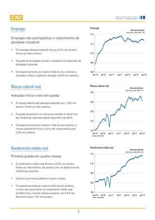 Indicadores Industriais
                                                                                                  Ano 24, n. 1, janeiro de 2013




Emprego                                                         Emprego
                                                                                                                       Dessazonalizado
                                                                                                               Índice base: média 2006=100
                                                                114
Emprego não acompanhou o crescimento da
atividade industrial                                            112

•	 O emprego dessazonalizado recuou 0,2% em janeiro,
   frente ao mês anterior;                                      110


•	 A queda do emprego ocorreu a despeito da expansão da
                                                                108
   atividade industrial;

•	 Comparativamente ao mesmo mês do ano anterior, o             106
   indicador voltou a registrar retração (-0,4%) em janeiro;      jan/10        jul/10   jan/11     jul/11    jan/12      jul/12      jan/13




Massa salarial real                                             Massa salarial real
                                                                                                                      Dessazonalizado
                                                                                                              Índice base: média 2006=100
                                                                130
Indicador inicia o ano em queda
                                                                125
•	 A massa salarial real (dessazonalizada) caiu 1,8% em
   janeiro, frente ao mês anterior;
                                                                120
•	 A queda de janeiro é a mais pronunciada na série livre
   de influências sazonais desde dezembro de 2010;
                                                                115
•	 Comparativamente ao mesmo mês do ano anterior, a
   massa salarial diminuiu o ritmo de crescimento para
                                                                110
   0,9% em janeiro;                                               jan/10       jul/10    jan/11    jul/11    jan/12     jul/12      jan/13
                                                                  Deflator: INPC-IBGE




Rendimento médio real                                           Rendimento médio real
                                                                                                                      Dessazonalizado
                                                                                                               Índice base: média 2006=100
                                                                114
Primeira queda em quatro meses

•	 O rendimento médio real diminuiu 0,4% em janeiro,            110
   frente ao mês anterior, de acordo com os dados livre de
   influências sazonais;
                                                                106

•	 Essa foi a primeira queda em quatro meses;
                                                                102
•	 Comparativamente ao mesmo mês do ano anterior,
   o ritmo de crescimento do rendimento médio real
   também ficou menos intenso e passou de 4,3% em                98
                                                                   jan/10       jul/10   jan/11    jul/11    jan/12     jul/12      jan/13
   dezembro para 1,3% em janeiro;                                 Deflator: INPC-IBGE




                                                            3
 