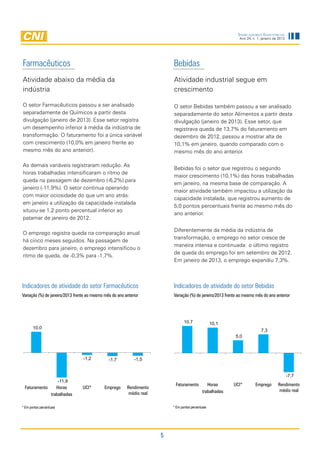 Indicadores Industriais
                                                                                                               Ano 24, n. 1, janeiro de 2013




Farmacêuticos                                                              Bebidas
Atividade abaixo da média da                                               Atividade industrial segue em
indústria                                                                  crescimento

O setor Farmacêuticos passou a ser analisado                               O setor Bebidas também passou a ser analisado
separadamente de Químicos a partir desta                                   separadamente do setor Alimentos a partir desta
divulgação (janeiro de 2013). Esse setor registra                          divulgação (janeiro de 2013). Esse setor, que
um desempenho inferior à média da indústria de                             registrava queda de 13,7% do faturamento em
transformação. O faturamento foi a única variável                          dezembro de 2012, passou a mostrar alta de
com crescimento (10,0% em janeiro frente ao                                10,1% em janeiro, quando comparado com o
mesmo mês do ano anterior).                                                mesmo mês do ano anterior.

As demais variáveis registraram redução. As
                                                                           Bebidas foi o setor que registrou o segundo
horas trabalhadas intensificaram o ritmo de
                                                                           maior crescimento (10,1%) das horas trabalhadas
queda na passagem de dezembro (-6,2%) para
                                                                           em janeiro, na mesma base de comparação. A
janeiro (-11,9%). O setor continua operando
                                                                           maior atividade também impactou a utilização da
com maior ociosidade do que um ano atrás:
                                                                           capacidade instalada, que registrou aumento de
em janeiro a utilização da capacidade instalada
                                                                           5,0 pontos percentuais frente ao mesmo mês do
situou-se 1,2 ponto percentual inferior ao
                                                                           ano anterior.
patamar de janeiro de 2012.

                                                                           Diferentemente da média da indústria de
O emprego registra queda na comparação anual
                                                                           transformação, o emprego no setor cresce de
há cinco meses seguidos. Na passagem de
                                                                           maneira intensa e continuada: o último registro
dezembro para janeiro, o emprego intensificou o
                                                                           de queda do emprego foi em setembro de 2012.
ritmo de queda, de -0,3% para -1,7%.
                                                                           Em janeiro de 2013, o emprego expandiu 7,3%.



Indicadores de atividade do setor Farmacêuticos                            Indicadores de atividade do setor Bebidas
Variação (%) de janeiro/2013 frente ao mesmo mês do ano anterior           Variação (%) de janeiro/2013 frente ao mesmo mês do ano anterior




                                                                                  10,7               10,1
       10,0
                                                                                                                            7,3
                                                                                                             5,0



                                  -1,2         -1,7          -1,5


                                                                                                                                               -7,7
                          -11,9
                                                                            Faturamento           Horas      UCI*        Emprego       Rendimento
 Faturamento           Horas      UCI*       Emprego     Rendimento
                                                                                               trabalhadas                              médio real
                    trabalhadas                           médio real

* Em pontos percentuais                                                    * Em pontos percentuais




                                                                       5
 