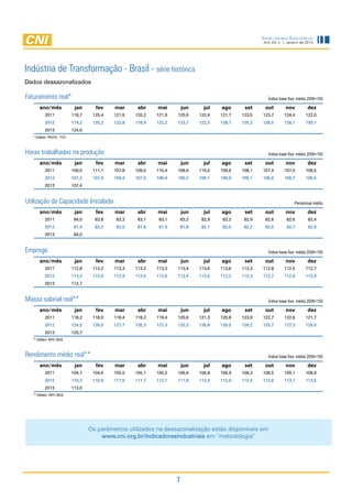 Indicadores Industriais
                                                                                                          Ano 24, n. 1, janeiro de 2013




Indústria de Transformação - Brasil - série histórica
Dados dessazonalizados

Faturamento real*                                                                                           Índice base fixa: média 2006=100

       ano/mês                 jan      fev    mar      abr    mai         jun      jul   ago      set     out        nov          dez
           2011               118,7    125,4   121,0   120,2   121,9   120,6      122,4   121,7   123,5   123,7       124,4       122,0
           2012               119,2    120,2   122,8   118,9   122,2   123,7      122,5   128,7   125,2   126,5       128,1       130,1
           2013               124,6
   * Deflator: IPA/OG - FGV



Horas trabalhadas na produção                                                                               Índice base fixa: média 2006=100

       ano/mês                 jan      fev    mar      abr    mai         jun      jul   ago      set     out        nov          dez
           2011               109,0    111,1   107,8   109,0   110,4   108,6      110,0   109,6   108,1   107,4       107,0       108,5
           2012               107,2    107,9   109,4   107,0   106,4   106,2      106,1   106,9   106,1   106,6       106,7       106,5
           2013               107,4


Utilização da Capacidade Instalada                                                                                          Percentual médio

       ano/mês                 jan      fev    mar      abr    mai         jun      jul   ago      set     out        nov          dez
           2011                84,0     83,8    83,3    83,1    83,1       83,2    82,9    83,2    82,9    82,6        82,6         82,4
           2012                81,4     82,2    82,0    81,8    81,9       81,8    82,1    82,0    82,2    82,5        82,7         82,9
           2013                84,0


Emprego                                                                                                     Índice base fixa: média 2006=100

       ano/mês                 jan      fev    mar      abr    mai         jun      jul   ago      set     out        nov          dez
           2011               112,8    113,2   113,3   113,2   113,3   113,4      113,6   113,6   113,3   112,8       112,5       112,7
           2012               113,2    112,9   112,9   112,5   112,6   112,4      112,6   112,2   112,3   112,7       112,9       112,9
           2013               112,7


Massa salarial real**                                                                                       Índice base fixa: média 2006=100

       ano/mês                 jan      fev    mar      abr    mai         jun      jul   ago      set     out        nov          dez
           2011               118,2    118,0   118,4   118,2   119,4   120,6      121,3   120,8   123,9   122,7       122,6       121,7
           2012               124,5    126,0   127,7   126,3   127,3   125,3      126,8   126,5   126,2   125,7       127,3       128,0
           2013               125,7
   ** Deflator: INPC-IBGE



Rendimento médio real**                                                                                     Índice base fixa: média 2006=100

       ano/mês                 jan      fev    mar      abr    mai         jun      jul   ago      set     out        nov          dez
           2011               104,7    104,6   105,0   105,1   105,5   106,6      106,8   106,9   108,3   108,5       109,1       108,9
           2012               110,3    110,9   111,5   111,7   112,1   111,9      112,4   112,9   112,4   112,6       113,1       113,5
           2013               113,0
   ** Deflator: INPC-IBGE




                                      Os parâmetros utilizados na dessazonalização estão disponíveis em
                                          www.cni.org.br/indicadoresindustriais em “metodologia”




                                                                       7
 