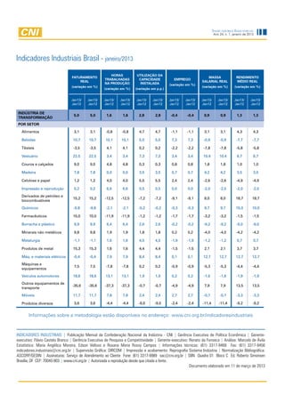 Indicadores Industriais
                                                                                                                        Ano 24, n. 1, janeiro de 2013




Indicadores Industriais Brasil - janeiro/2013
                                                        Horas           Utilização da
                                 Faturamento                                                                       Massa                RENDIMENTO
                                                     trabalhadas         Capacidade            Emprego
                                     real                                                                       salarial real           MÉDIO real
                                                     na produção         Instalada          (variação em %)
                                 (variação em %)                                                                (variação em %)        (variação em %)
                                                     (variação em %)   (variação em p.p.)


                                 Jan13/   Jan13/    Jan13/    Jan13/    Jan13/    Jan13/    Jan13/   Jan13/    Jan13/      Jan13/      Jan13/     Jan13/
                                 Jan12    Jan12     Jan12     Jan12     Jan12     Jan12     Jan12    Jan12     Jan12       Jan12       Jan12      Jan12

INDÚSTRIA DE
                                  5,0       5,0       1,6       1,6      2,8       2,8       -0,4      -0,4      0,9         0,9        1,3         1,3
TRANSFORMAÇÃO
POR SETOR
   Alimentos                      3,1       3,1      -0,8      -0,8       4,7      4,7       -1,1      -1,1      3,1         3,1         4,3        4,3

   Bebidas                        10,7     10,7      10,1      10,1       5,0      5,0       7,3       7,3      -0,9        -0,9        -7,7        -7,7

   Têxteis                        -3,5     -3,5       4,1       4,1       0,2      0,2       -2,2      -2,2     -7,8        -7,8        -5,8        -5,8

   Vestuário                      22,5     22,5       3,4       3,4       7,3      7,3       3,4       3,4      10,4        10,4         6,7        6,7

   Couros e calçados              9,0       9,0       4,8       4,8       0,3      0,3       0,8       0,8       1,8         1,8         1,0        1,0

   Madeira                        7,8       7,8       0,0       0,0       3,5      3,5       0,7       0,7       4,2         4,2         3,5        3,5

   Celulose e papel               1,2       1,2       4,0       4,0       5,5      5,5       2,4       2,4      -2,6        -2,6        -4,9        -4,9

   Impressão e reprodução         0,2       0,2       6,6       6,6       0,5      0,5       0,0       0,0      -2,0        -2,0        -2,0        -2,0
   Derivados de petróleo e
                                  15,2     15,2      -12,5     -12,5     -7,2      -7,2      -9,1      -9,1      8,0         8,0        18,7        18,7
   biocombustíveis
   Químicos                       -9,8      -9,8     -2,1      -2,1      -0,2      -0,2      -0,3      -0,3      9,7         9,7        10,0        10,0

   Farmacêuticos                  10,0     10,0      -11,9     -11,9     -1,2      -1,2      -1,7      -1,7      -3,2       -3,2        -1,5        -1,5

   Borracha e plástico            9,9       9,9       6,4       6,4       2,6      2,6       -0,2      -0,2      -9,2       -9,2        -9,0        -9,0

   Minerais não metálicos         9,8       9,8       1,9       1,9       1,8      1,8       0,2       0,2       -4,0       -4,0        -4,2        -4,2

   Metalurgia                     -1,1      -1,1      1,6       1,6       4,5      4,5       -1,9      -1,9      -1,2       -1,2         0,7        0,7

   Produtos de metal              15,3     15,3       1,6       1,6       4,4      4,4       -1,5      -1,5      2,1         2,1         3,7        3,7

   Máq. e materiais elétricos     -0,4      -0,4      7,9       7,9       8,4      8,4       0,1       0,1      12,7        12,7        12,7        12,7
   Máquinas e
                                  7,5       7,5       -7,8     -7,8       0,2      0,2       -0,9      -0,9      -5,3       -5,3        -4,4        -4,4
   equipamentos
   Veículos automotores           18,6     18,6      13,1      13,1       1,9      1,9       0,2       0,2       -1,6       -1,6        -1,9        -1,9
   Outros equipamentos de
                                 -35,6     -35,6     -37,3     -37,3     -0,7      -0,7      -4,9      -4,9      7,9         7,9        13,5        13,5
   transporte
   Móveis                         11,7     11,7       7,8       7,8       2,4      2,4       2,7       2,7       -0,7       -0,7        -3,3        -3,3

   Produtos diversos              3,6       3,6       -4,4     -4,4      -9,0      -9,0      -2,4      -2,4     -11,4      -11,4        -9,2        -9,2


       Informações sobre a metodologia estão disponíveis no endereço: www.cni.org.br/indicadoresindustriais



INDICADORES INDUSTRIAIS | Publicação Mensal da Confederação Nacional da Indústria - CNI | Gerência Executiva de Política Econômica | Gerente-
executivo: Flávio Castelo Branco | Gerência Executiva de Pesquisa e Competitividade | Gerente-executivo: Renato da Fonseca | Análise: Marcelo de Ávila
Estatística: Maria Angélica Moreira, Edson Velloso e Roxana Maria Rossy Campos | Informações técnicas: (61) 3317-9468 Fax: (61) 3317-9456
indicadores.industriais@cni.org.br | Supervisão Gráfica: DIRCOM | Impressão e acabamento: Reprografia Sistema Indústria | Normalização Bibliográfica:
ASCORP/GEDIN | Assinaturas: Serviço de Atendimento ao Cliente Fone: (61) 3317-9989 sac@cni.org.br | SBN Quadra 01 Bloco C Ed. Roberto Simonsen
Brasília, DF CEP: 70040-903 | www.cni.org.br | Autorizada a reprodução desde que citada a fonte.
	                                                                                                        Documento elaborado em 11 de março de 2013




                                                                            8
 