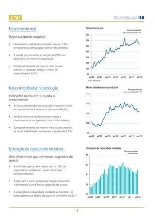 Indicadores Industriais
                                                                                                  Ano 23, n. 1, janeiro de 2012




Faturamento real                                            Faturamento real
                                                                                                                   Dessazonalizado
                                                                                                            Índice base: média 2006=100
                                                            130
Segunda queda seguida
                                                            125
•	 Faturamento real dessazonalizado recuou 1,4%
                                                            120
   em janeiro na comparação com o mês anterior;
                                                            115
•	 A queda ocorreu após a redução de 2,0% em
                                                            110
   dezembro, na mesma comparação;
                                                            105
•	 Comparativamente ao mesmo mês do ano
                                                            100
   anterior, o indicador reduziu o ritmo de
   expansão para 3,4%;                                       95
                                                               jan/09       jul/09    jan/10    jul/10    jan/11     jul/11       jan/12
                                                              Deflator: IPA/OG-FGV




Horas trabalhadas na produção                               Horas trabalhadas na produção
                                                                                                                   Dessazonalizado
                                                                                                             Índice base: média 2006=100
                                                            115
Indicador oscila entre queda e
crescimento
                                                            110
•	 As horas trabalhadas na produção cresceram 0,3%
   em janeiro frente a dezembro (dessazonalizado);
                                                            105
•	 Variável continua oscilando entre queda e
   crescimento na comparação com o mês anterior;
                                                            100

•	 Comparativamente ao mesmo mês do ano anterior,
   as horas trabalhadas mantiveram a queda de 0,7%;
                                                             95
                                                               jan/09       jul/09    jan/10    jul/10    jan/11     jul/11     jan/12




Utilização da capacidade instalada                          Utilização da capacidade instalada
                                                                                                              Dessazonalizado
                                                                                                                   Percentual médio
                                                            85
Alta interrompe quatro meses seguidos de
queda
                                                            83
•	 A indústria operou, em média, com 81,9% da
   capacidade instalada em janeiro (indicador
   dessazonalizado);                                        81


•	 A alta de 0,6 ponto percentual frente a dezembro
   interrompeu quatro meses seguidos de queda;              79


•	 A utilização da capacidade instalada se mantém 1,0
                                                            77
   ponto percentual abaixo do patamar de janeiro de 2011;     jan/09      jul/09     jan/10    jul/10    jan/11    jul/11     jan/12




                                                       2
 