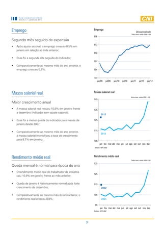 Indicadores Industriais
     Ano 23, n. 1, janeiro de 2012




Emprego                                                       Emprego
                                                                                                                 Dessazonalizado
                                                                                                           Índice base: média 2006=100
                                                              116
Segundo mês seguido de expansão
                                                              113
•	 Após ajuste sazonal, o emprego cresceu 0,5% em
   janeiro em relação ao mês anterior;
                                                              110

•	 Essa foi a segunda alta seguida do indicador;
                                                              107
•	 Comparativamente ao mesmo mês do ano anterior, o
   emprego cresceu 0,8%;                                      104


                                                              101
                                                                jan/09         jul/09   jan/10   jul/10   jan/11     jul/11     jan/12




Massa salarial real                                           Massa salarial real
                                                                                                          Índice base: média 2006=100
                                                              145
Maior crescimento anual
•	 A massa salarial real recuou 10,8% em janeiro frente       135
   a dezembro (indicador sem ajuste sazonal);
                                                                        2012

•	 Essa foi a menor queda do indicador para meses de          125
   janeiro desde 2007;

                                                              115
•	 Comparativamente ao mesmo mês do ano anterior,
                                                                        2011
   a massa salarial intensificou a taxa de crescimento
   para 9,7% em janeiro;                                      105
                                                                      jan fev mar abr mai jun jul ago set out nov dez
                                                               Deflator: INPC-IBGE




Rendimento médio real                                         Rendimento médio real
                                                                                                          Índice base: média 2006=100

                                                              135
Queda mensal é normal para época do ano
•	 O rendimento médio real do trabalhador da indústria
                                                              125
   caiu 10,9% em janeiro frente ao mês anterior;

•	 Queda de janeiro é historicamente normal após forte        115
   crescimento de dezembro;                                             2012


•	 Comparativamente ao mesmo mês do ano anterior, o           105
   rendimento real cresceu 8,8%;                                        2011

                                                               95
                                                                       jan fev mar abr mai jun jul ago set out nov dez
                                                              Deflator: INPC-IBGE




                                                          3
 