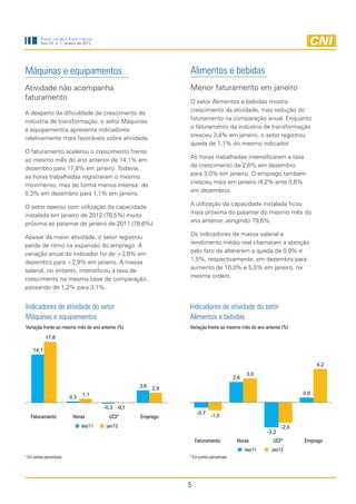 Indicadores Industriais
         Ano 23, n. 1, janeiro de 2012




Máquinas e equipamentos                                          Alimentos e bebidas
Atividade não acompanha                                          Menor faturamento em janeiro
faturamento                                                      O setor Alimentos e bebidas mostra
                                                                 crescimento da atividade, mas redução do
A despeito da dificuldade de crescimento da
                                                                 faturamento na comparação anual. Enquanto
indústria de transformação, o setor Máquinas
                                                                 o faturamento da indústria de transformação
e equipamentos apresenta indicadores
                                                                 cresceu 3,4% em janeiro, o setor registrou
relativamente mais favoráveis sobre atividade.
                                                                 queda de 1,1% do mesmo indicador.
O faturamento acelerou o crescimento frente
                                                                 As horas trabalhadas intensificaram a taxa
ao mesmo mês do ano anterior de 14,1% em
                                                                 de crescimento de 2,6% em dezembro
dezembro para 17,8% em janeiro. Todavia,
                                                                 para 3,0% em janeiro. O emprego também
as horas trabalhadas registraram o mesmo
                                                                 cresceu mais em janeiro (4,2% ante 0,6%
movimento, mas de forma menos intensa: de
                                                                 em dezembro).
0,3% em dezembro para 1,1% em janeiro.
                                                                 A utilização da capacidade instalada ficou
O setor operou com utilização da capacidade
                                                                 mais próxima do patamar do mesmo mês do
instalada em janeiro de 2012 (78,5%) muito
                                                                 ano anterior, atingindo 79,6%.
próxima ao patamar de janeiro de 2011 (78,6%).
                                                                 Os indicadores de massa salarial e
Apesar da maior atividade, o setor registrou
                                                                 rendimento médio real chamaram a atenção
perda de ritmo na expansão do emprego. A
                                                                 pelo fato de alterarem a queda de 0,9% e
variação anual do indicador foi de +3,6% em
                                                                 1,5%, respectivamente, em dezembro para
dezembro para +2,9% em janeiro. A massa
                                                                 aumento de 10,0% e 5,5% em janeiro, na
salarial, no entanto, intensificou a taxa de
                                                                 mesma ordem.
crescimento na mesma base de comparação,
passando de 1,2% para 3,1%.


Indicadores de atividade do setor                                Indicadores de atividade do setor
Máquinas e equipamentos                                          Alimentos e bebidas
Variação frente ao mesmo mês do ano anterior (%)                 Variação frente ao mesmo mês do ano anterior (%)
            17,8

     14,1

                                                                                                                              4,2
                                                                                                 3,0
                                                                                           2,6
                                                     3,6   2,9
                                 1,1                                                                                    0,6
                          0,3

                                         -0,3 -0,1
                                                                     -0,7
   Faturamento             Horas           UCI*      Emprego                 -1,0

                                dez/11    jan/12                                                                 -2,6
                                                                                                          -3,2
                                                                     Faturamento            Horas           UCI*        Emprego
                                                                                                 dez/11     jan/12
* Em pontos percentuais                                          * Em pontos percentuais




                                                                 5
 